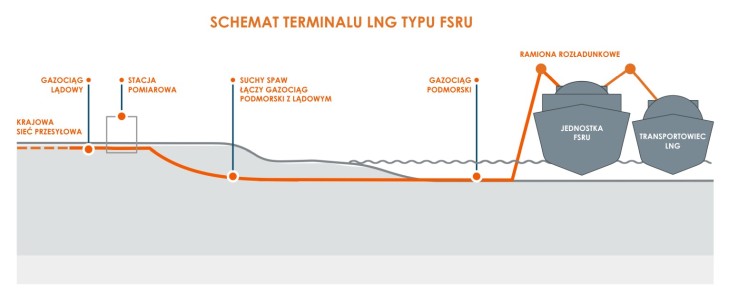 Schemat pływającego terminalu LNG. Źródło: Gaz-System